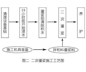 汕尾灌浆料施工工艺—文字完整版